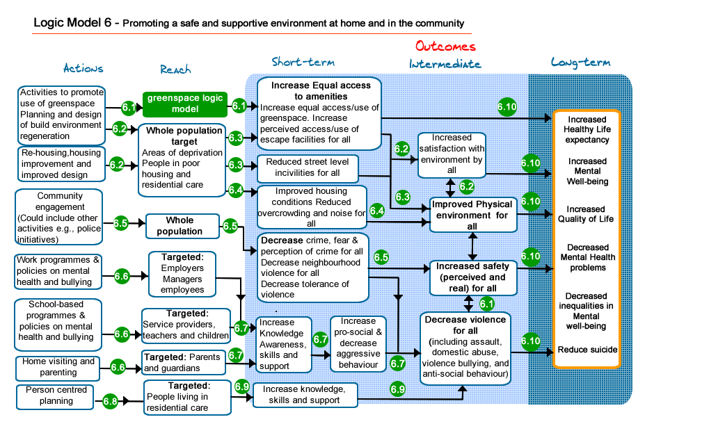 Mental Logic Model 6