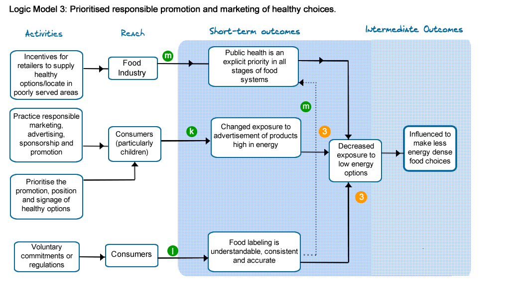 Logic Model 3:Prioritised responsible promotion